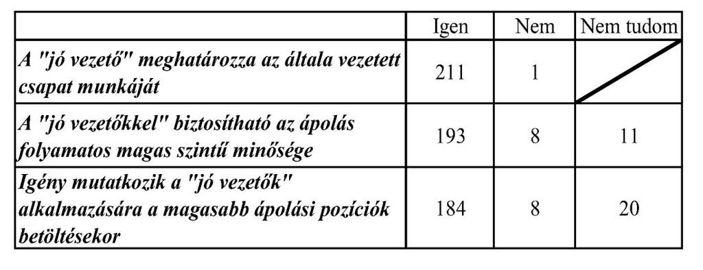 Jelenleg 4,8% (11 fő) részesül vezetőképzésben, korábban 60,3% (141 fő) vett részt ilyen célú szervezett képzésben (azaz összesen: 152 fő), vezetői önképzést 14,9% folytat.