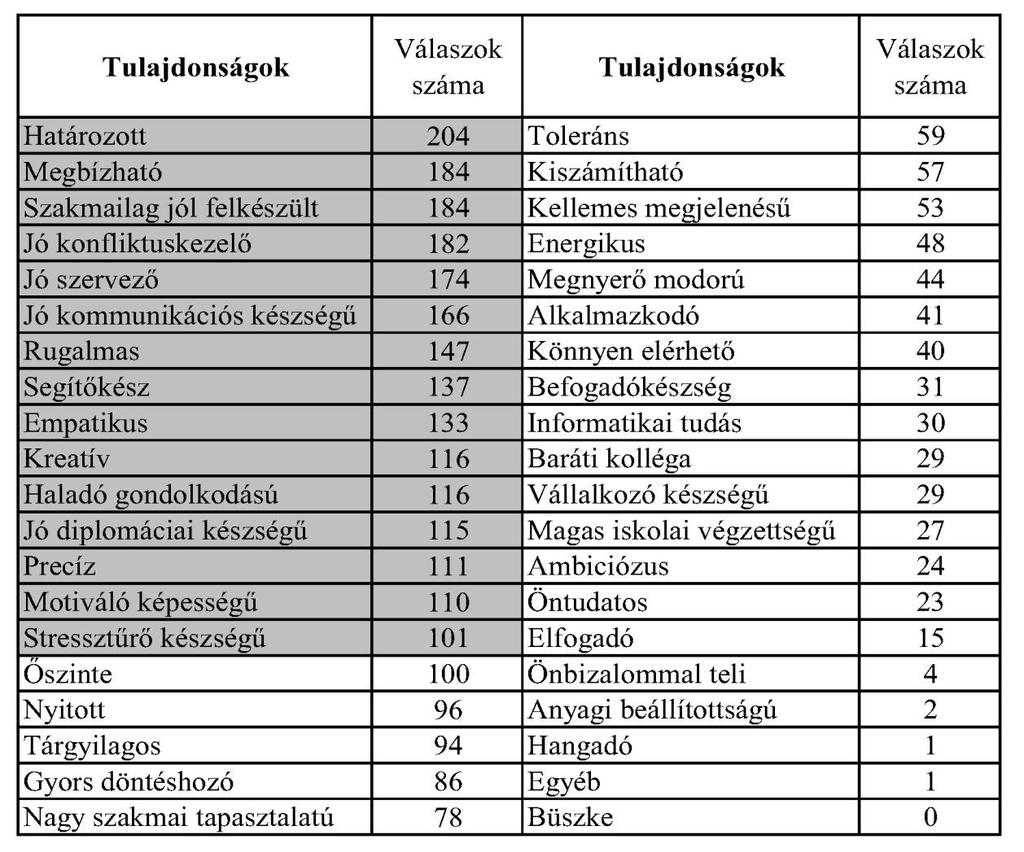 Természetesen ez a jegyzék nem szemlélhető a teljesség igényével, hiszen ezeken kívül még nagyon sok tulajdonsággal kell rendelkeznie egy vezetőnek, melyet a munkakör és a szervezeti kultúra