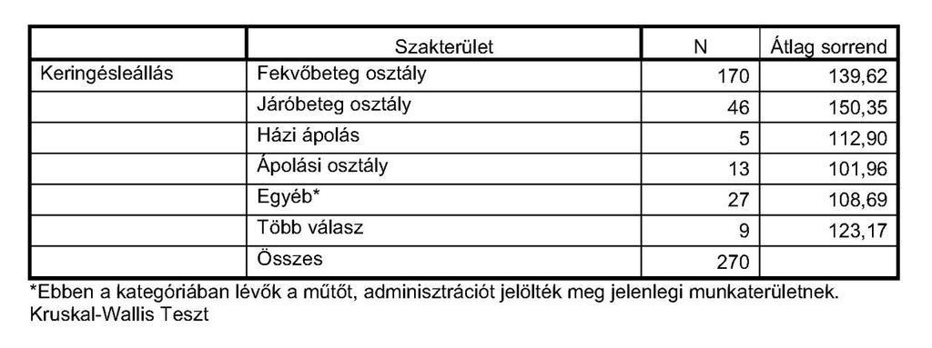 A közvetlen betegellátás területei között nem jelentkezett statisztikai különbség.