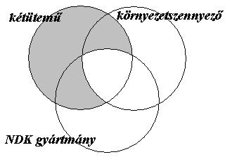 [ábra: 5-1-7-01.bmp] A konklúzió igazságfeltételeinek diagramja a következő: [ábra: 5-1-7-02.bmp] A premisszák egzisztenciális súlya miatt egyetlen kör sem lehet üres.