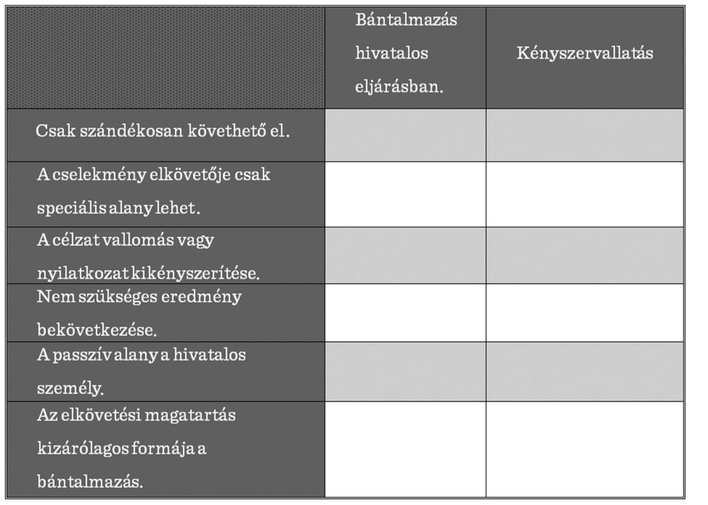 19) A megállapítások egy része a bántalmazás hivatalos eljárásban más része a kényszervallatás bűncselekménnyel kapcsolatos. Jelölje a táblázatban X jellel a kapcsolatokat!