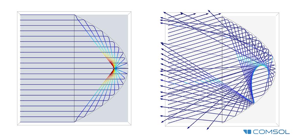2. példa: Parabolikus tükör - tökéletes fókuszálás 2. ábra. Parabolikus reflektor (forrás: MIT Optics Course Number 2.71 / 2.