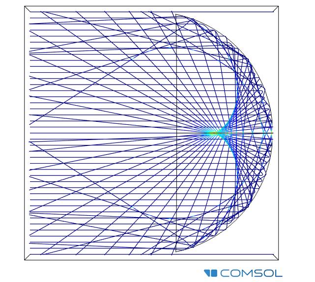5. ábra. Gömbtükör leképezése a valóságban, közelítések nélkül 6. ábra. Elliptikus lencse (forrás: MIT Optics Course Number 2.