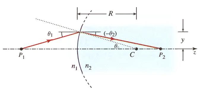 5. példa: Gömblencse - paraxiális közelítésben Paraxiális közelítésben vizsgáljuk meg a gömblencse leképezését. 8. ábra.