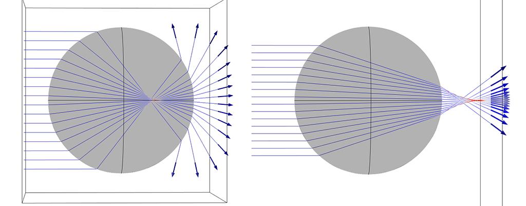 A gömb sugara legyen R, és a C középpontból az y magasságban elhelyezkedő törési pontba húzott sugár z-tengellyel bezárt szöge legyen θ 0. Ekkor a beesési szög θ 1 θ 0, a törési szög pedig θ 2 θ 0.