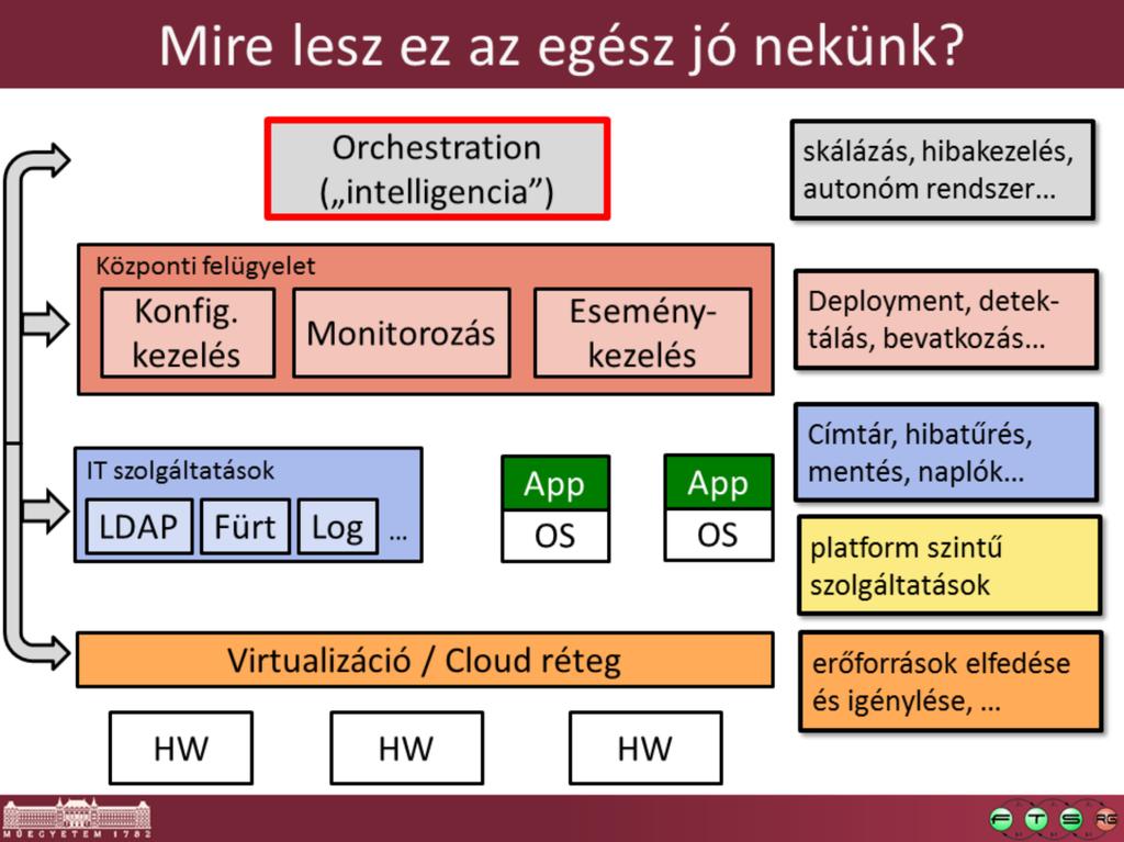 Az alsó három szinttel foglalkoztak már a korábbi előadások.