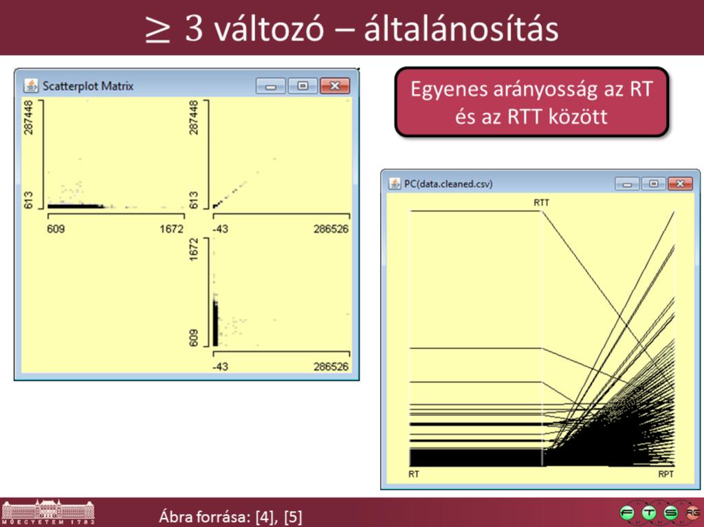 Scatterplot matrix: rettenetesen rosszul skálázódik, gyorsan kiszűrhetők az egymással asszociáló változópárok Párhuzamos koordináták: a tengelyek különböző nagyságrendje torzíthat az