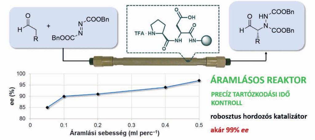 13. ábra. Aminonaftolok reakciója gyűrűs iminekkel 14. ábra. α-hidrazino-aldehidek organokatalitikus szintézise áramlásos reaktorban 15. ábra. Terminális alkinek, illetve anilinszármazékok réz katalizált homokapcsolási reakciói áramlásos reaktorban den esetben 2D NMR segítségével igazoltuk.