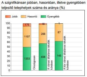 Az országos átlaghoz képest az iskolák kb. 8%-a (210 iskola) gyengébben teljesített, 45%-a (1198 iskola) hasonlóan és 47%-a (1237 iskola) jobban teljesített, mint ez az iskola.