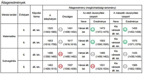 Kompetenciamérés értékelése /2014. tanév/ A 2014-es tanévben 6. évfolyamon 50 tanuló és 8. évfolyamon 42 tanuló írta meg a kompetenciamérést. 6. évfolyamon 5 tanuló 8.