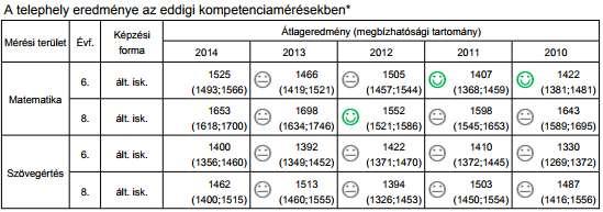 évfolyamon jelentős eltérés nem tapasztalható, a városi iskolák átlageredményével és a kis városok iskoláinak átlageredményével 6. évfolyamon pozitív eltérés tapasztalható, 8.