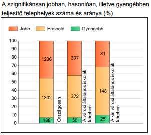 Az országos átlaghoz képest az iskolák kb. 7%-a (188 iskola) gyengébben teljesített, 48%-a (1302 iskola) hasonlóan és 45%-a (1236 iskola) jobban teljesített, mint ez az iskola.