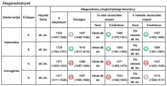 Kompetenciamérés értékelése /2015. tanév/ A 2015-ös tanévben 6. évfolyamon 37 tanuló és 8. évfolyamon 46 tanuló írta meg a kompetenciamérést. 6. évfolyamon 1 tanuló 8.