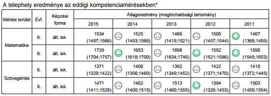 évfolyamon jelentős eltérés nem tapasztalható, a városi iskolák átlageredményével és a kis városok iskoláinak átlageredményével 6. évfolyamon pozitív eltérés tapasztalható, viszont 8.