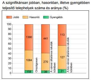 Az országos átlaghoz képest az iskolák kb. 6 %-a (158 iskola) gyengébben teljesített, 41%-a (1084 iskola) hasonlóan és 53%-a (1390 iskola) jobban teljesített, mint ez az iskola.