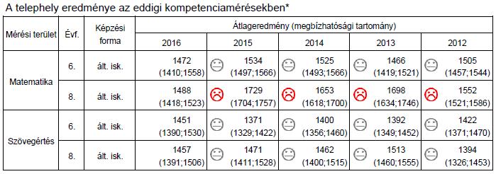 Kompetenciamérés értékelése /2016. tanév/ A 2016-os tanévben 6. évfolyamon 36 tanuló és 8. évfolyamon 44 tanuló írta meg a kompetenciamérést. 6. évfolyamon 1 tanuló 8.