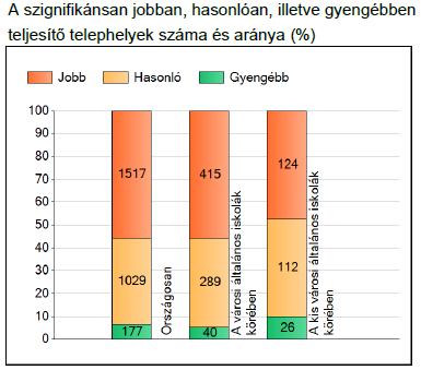 telephely) jobban teljesített ettől az iskolától.