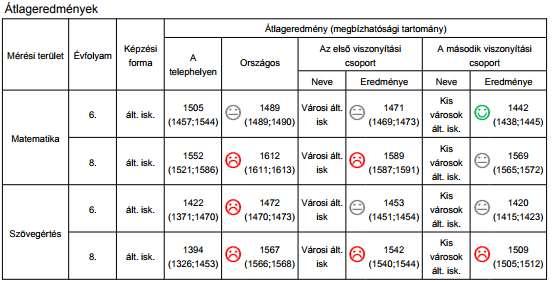 X. Az országos mérés-értékelés évenkénti eredményei Kompetenciamérés értékelése /2012. tanév/ A 2012-es tanévben 6. évfolyamon 48 tanuló és 8. évfolyamon 54 tanuló írta meg a kompetenciamérést. 6. évfolyamon 7 tanuló 8.