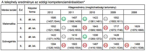 A matematika átlageredményeinket összehasonlítva az országos eredménnyel, a városi iskolák átlageredményével 6.