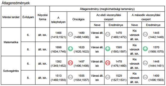 Kompetenciamérés értékelése /2013. tanév/ A 2013-as tanévben 6. évfolyamon 48 tanuló és 8. évfolyamon 51 tanuló írta meg a kompetenciamérést. 6. évfolyamon 5 tanuló 8.