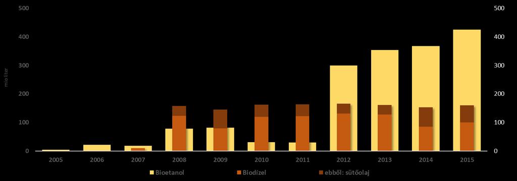 Bioüzemanyagok termelése Magyarországon EU 4. (első generációs) bioetanol-gyártója EU 2.