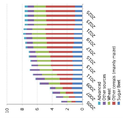 EU bioetanol-termelés alapanyag hatásvizsgálat (2026) mrd liter RED baseline Fejlett