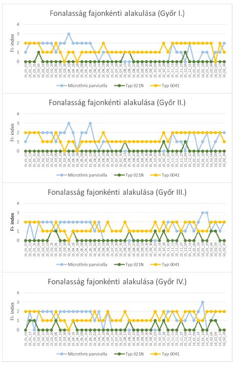 15. ábra: A fonalasság fajonkénti alakulása a Győr I-es, II-es, III-as