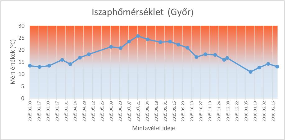 16. ábra: Iszap-hőprofil, Tét 2015. január 2016. február. A győri I-es, II-es, III-as és IV-es levegőztető medencék eleveniszap-közösségeit szintén egy közös PCAdiagramon hasonlítottűk össze (17.