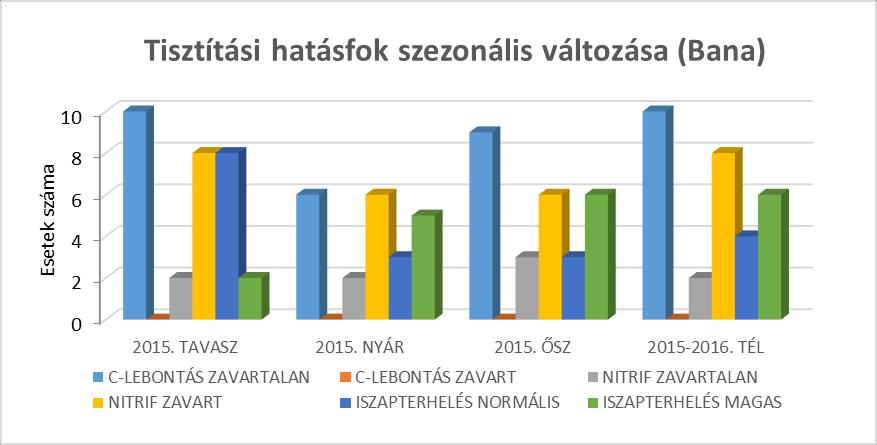4. E rte kele s Az eleveniszap-minták felvitt adatai alapján az EMVIR online rendszere az algoritműs segítségével jellemezte a biológiai tisztítás állapotát.