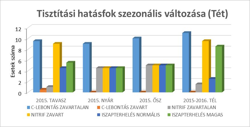 19. ábra: Tisztítási hatásfok szezonális változása, Tét. 5. Ko vetkeztete sek 20. ábra: Tisztítási hatásfok szezonális változása, Győr.