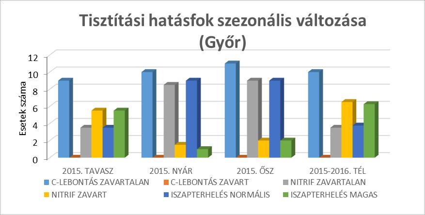 Összességében párhűzamot lehet vonni a közösségalkotók szezonális eloszlását műtató diagramok, a fonalasság diagramok, a PCA diagramok, illetve a tisztítási hatásfok diagramok között, hiszen