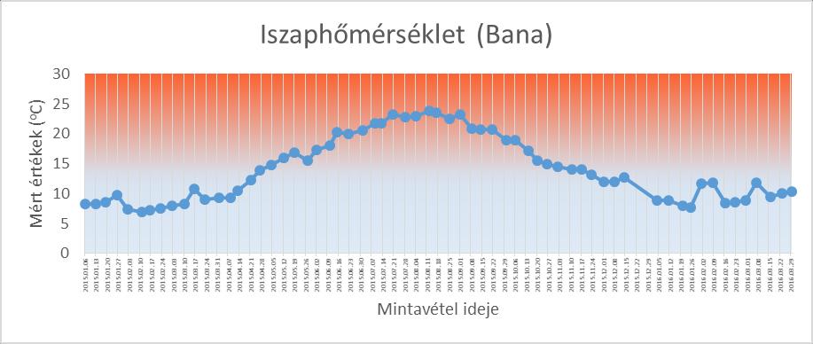 2. ábra: A fonalasság fajonkénti alakulása a banai eleveniszap-mintákban, 2015. január 2016. február.