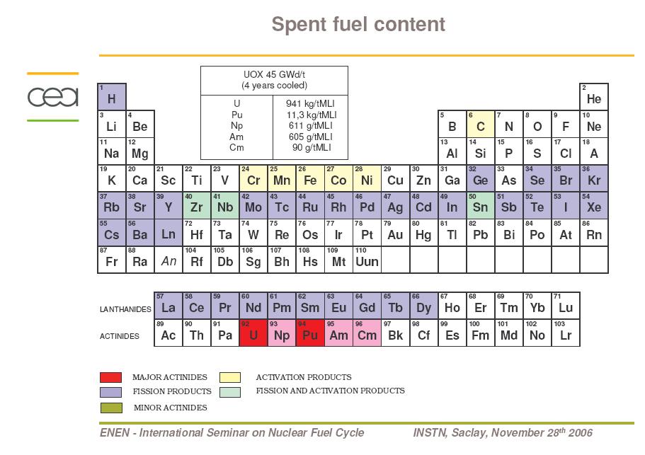 Nuclear Fuel Cycle