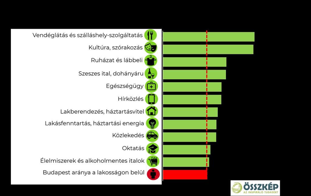 Amire kiugróan sokat költenek a fővárosiak, az az utazás, a vendéglátás, a szórakozás, a kultúra.