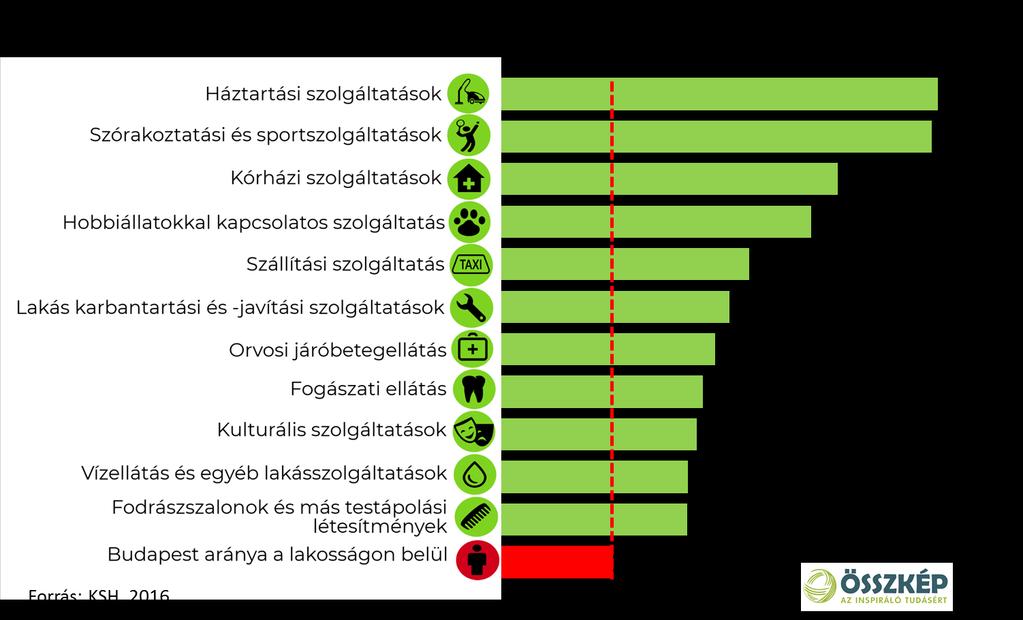 A nagyvárosokban könnyebben elérhető fogászat, állatorvosi ellátás, kutyakozmetika, szépségszalon igénybevétele szintén jobban jellemző a budapestiekre, akik magasabb jövedelmük miatt megengedhetik