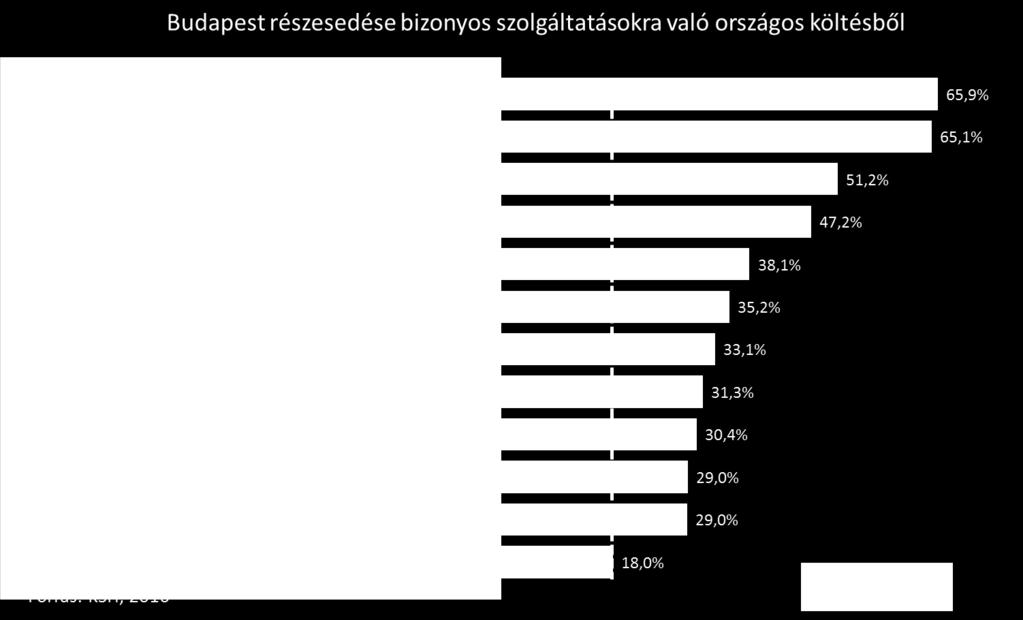 A budapesti szalonok árai (munkadíj, bérleti díj miatt) borsosabbak is, mint vidéki társaiké, ami szintén oka, hogy az itt élők többet költenek el szolgáltatásokra.
