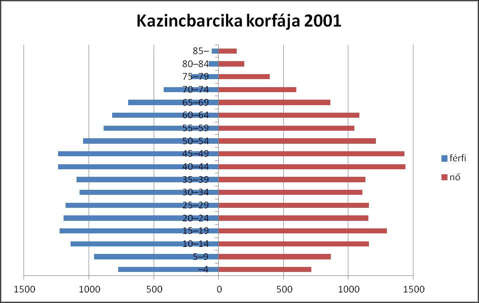 18 A lakosság iparban való foglalkoztatottsága továbbra is megőrizte vezető szerepét, de megnőtt a szolgáltató szektorban dolgozók száma.