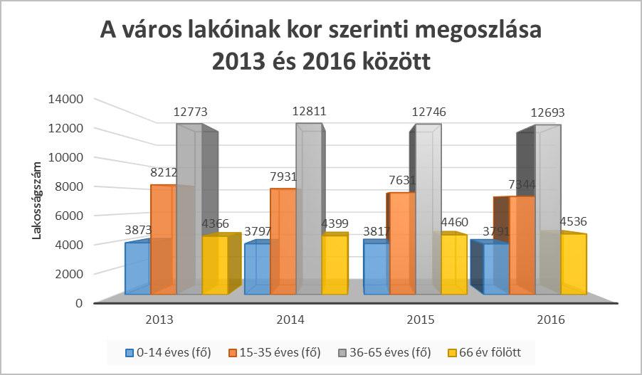 19 A korfa adataiból megállapítható, hogy a férfiak várható élettartama jóval alacsonyabb a nőkénél, ami egyben országos tendencia is.