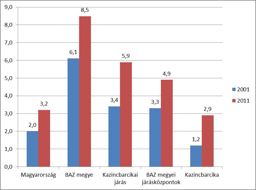 20 7. számú grafikon A cigány (romani, beás) etnikai kisebbséghez tartozó népesség aránya (%) (Forrás: Népszámlálás 2001., 2011.