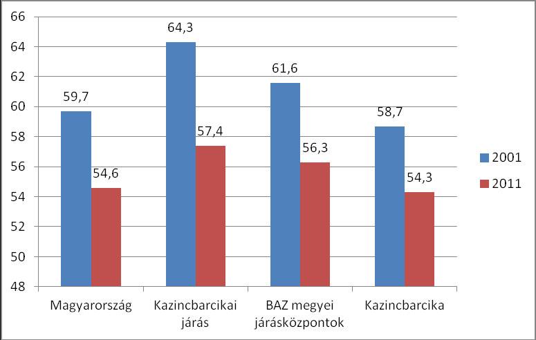 22 9. számú grafikon A gazdaságilag nem aktív népesség aránya a lakónépességen belül (%) (Forrás: Népszámlálás 2001., 2011.) A munkanélküliségi rátát a gazdaságilag aktív népességből számítjuk.