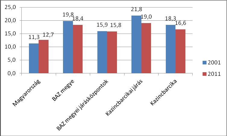 Az országos (12,7%) és a megyei járásközpontok (15,8%) mutatóihoz viszonyítva a térség helyzete kedvezőtlenebbnek tekinthető.