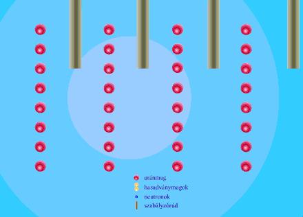 neutronnal történő bombázás során) úgy is