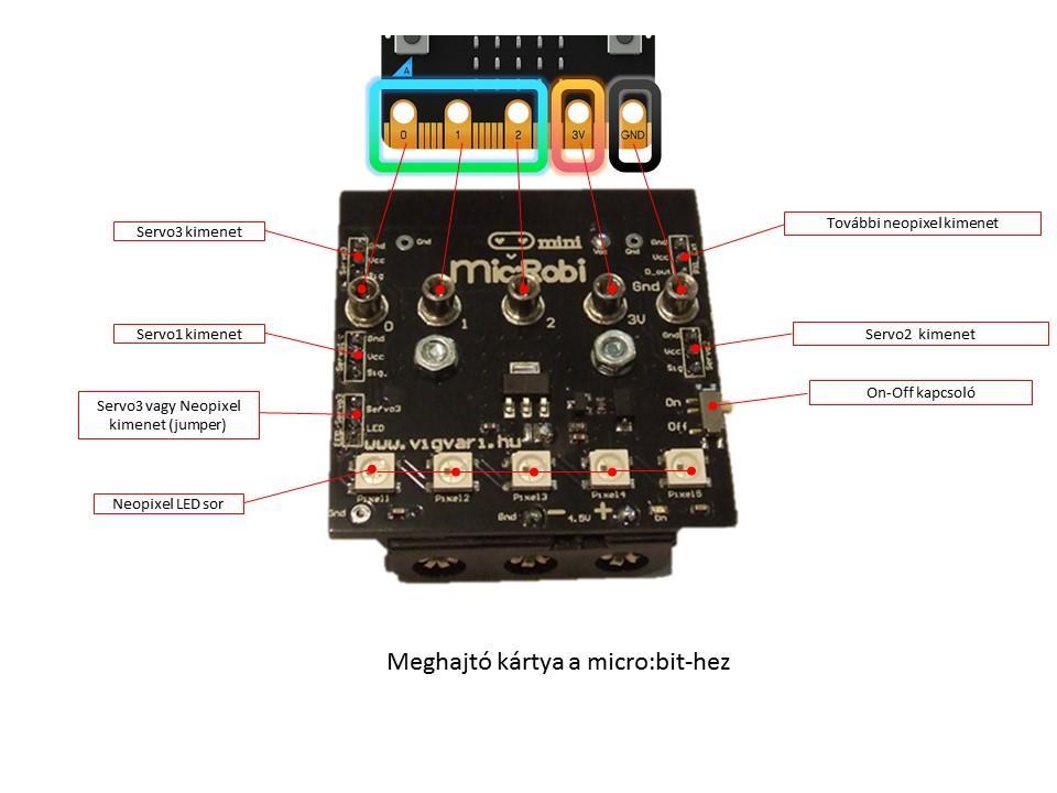 Robotunk legfontosabb alkatrésze a meghajtó kártya, amely lehetővé teszi, hogy könnyedén csatlakoztassa és vezérelje a szervomotorokat és a neopixeleket a BBC micro: bit program utasításai alapján.