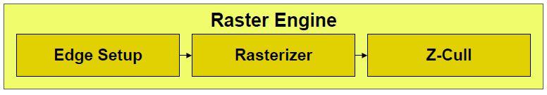 Raster Engine 4 Raster Engine működik párhuzamosan (GPC-nként 1 darab) 3 lépéses pipeline Az Edge Setup a háromszögek oldalainak egyenleteit határozza meg (és ezek végzik a backface