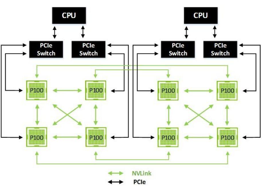 Pascal Az NVLink-et GPU-GPU adatátivelhez