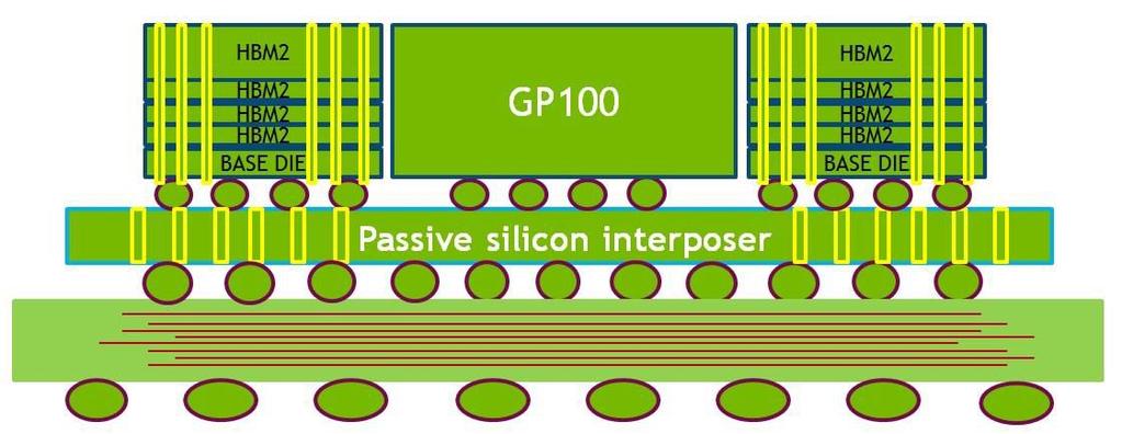 High Bandwidth Memory (HBM) A munkaállomásokba szánt Tesla P100-ban A HBM stack-elt memóriaelrendezés Lényegében több rétegnyi memórialapkát helyeznek egymásra, esetleg a