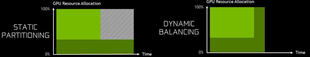 Load balancing Bizonyos feladatok nem tudják lefoglalni a teljes GPU-t Ekkor akár kettő vagy több ilyen munka is futhatna a GPU-n (például a fizikai számítások a rendering-gel) A