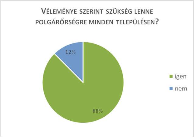 8 majd háromszor annyian nyilatkoztak akkor pozitívan a szervezetről, mint ahányan negatívan.