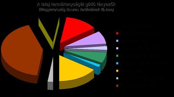 anyagáramlásokat. További funkcióihoz tartozik a termőhely biztosítása a természetes vegetáció és a termesztett kultúrák részére, valamint életteret jelent a benne zajló biológiai élettevékenységnek.