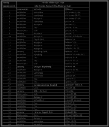 szakág: Felnőtt kötöttfogás 2018 szakágvezető: Sike András, Repka Attila, Majoros István megnevezés helyszín időpont 1 edzőtábor Mátraháza december 11-16. 2 edzőtábor Mátraháza december 18-23.